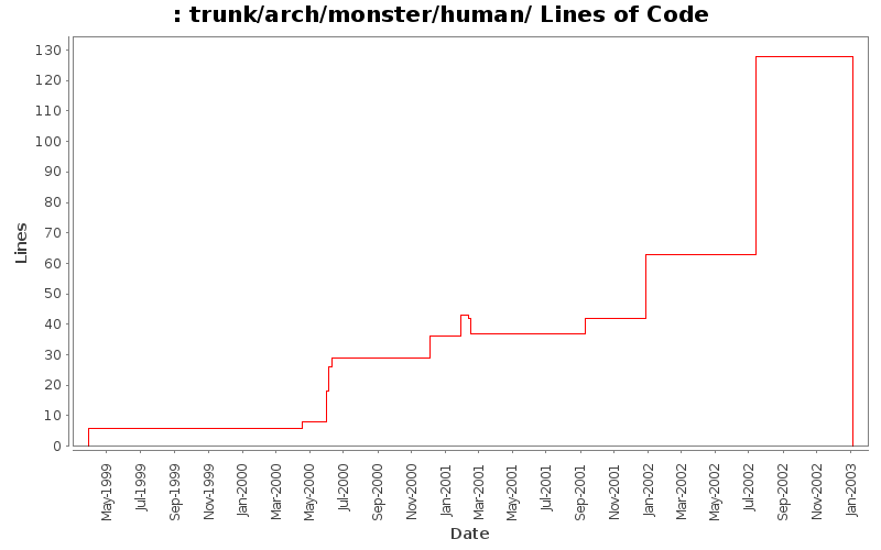 trunk/arch/monster/human/ Lines of Code