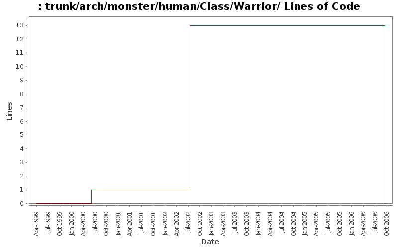 trunk/arch/monster/human/Class/Warrior/ Lines of Code