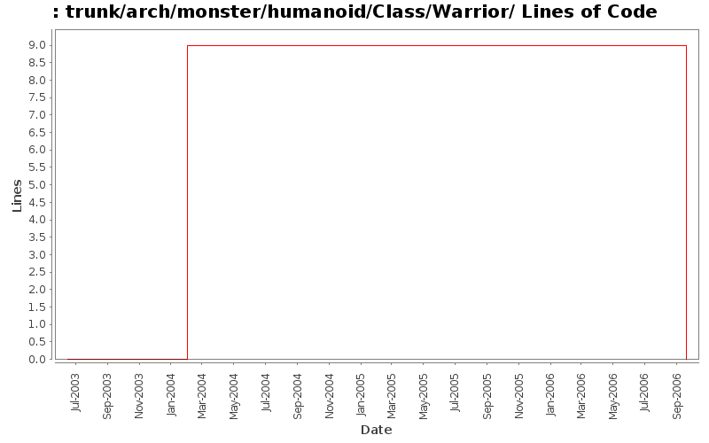 trunk/arch/monster/humanoid/Class/Warrior/ Lines of Code