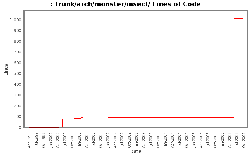 trunk/arch/monster/insect/ Lines of Code