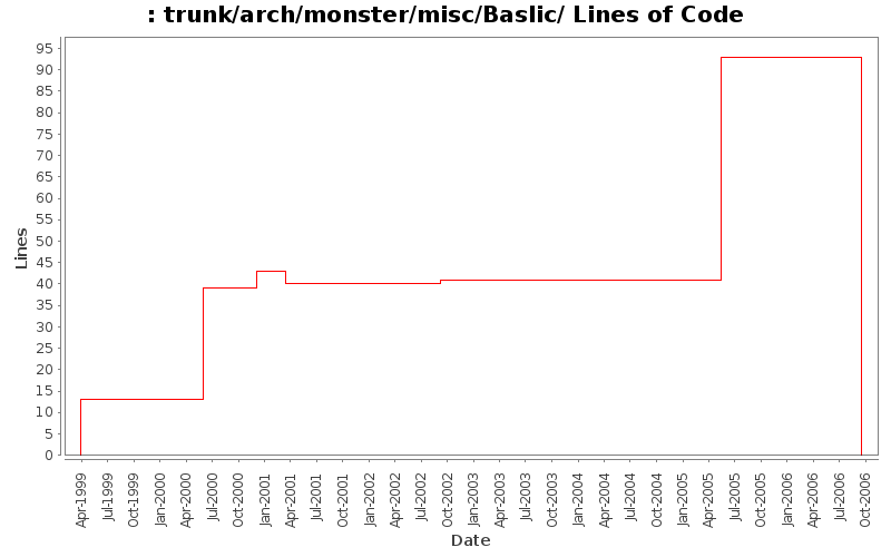 trunk/arch/monster/misc/Baslic/ Lines of Code
