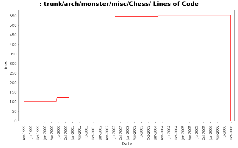 trunk/arch/monster/misc/Chess/ Lines of Code