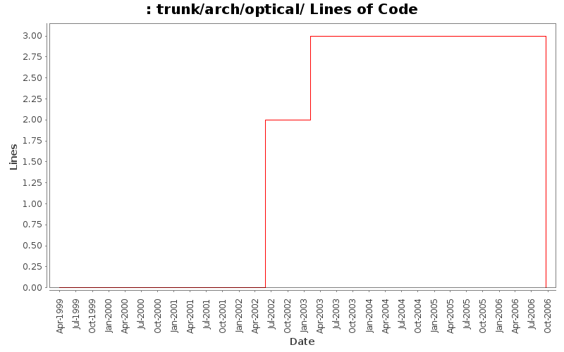 trunk/arch/optical/ Lines of Code