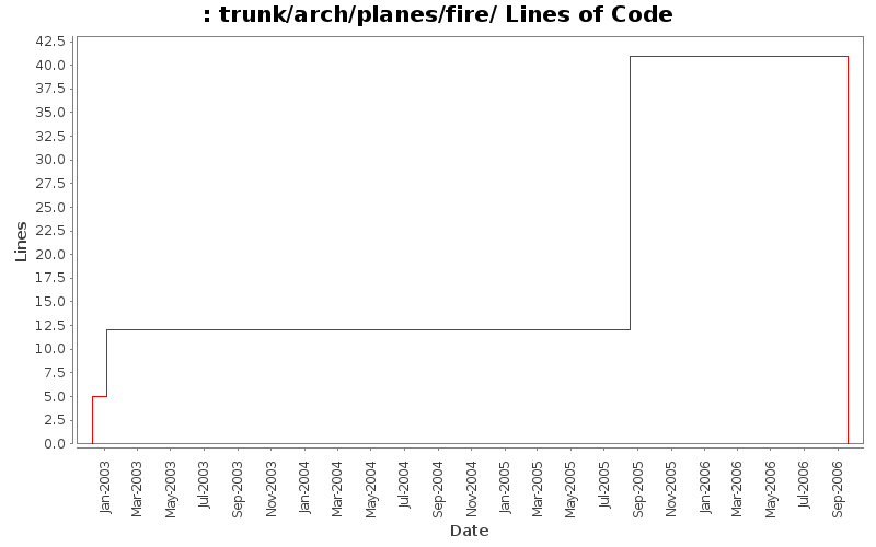trunk/arch/planes/fire/ Lines of Code