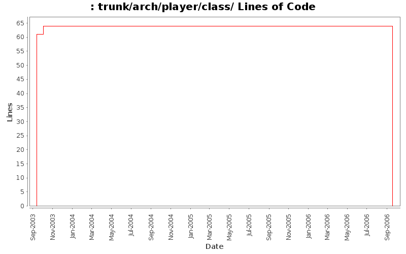 trunk/arch/player/class/ Lines of Code