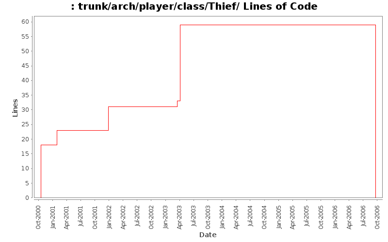 trunk/arch/player/class/Thief/ Lines of Code