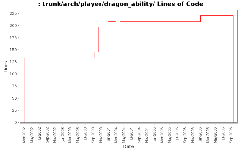trunk/arch/player/dragon_ability/ Lines of Code