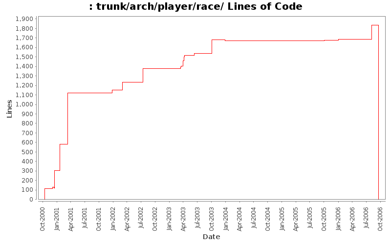 trunk/arch/player/race/ Lines of Code