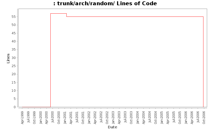 trunk/arch/random/ Lines of Code
