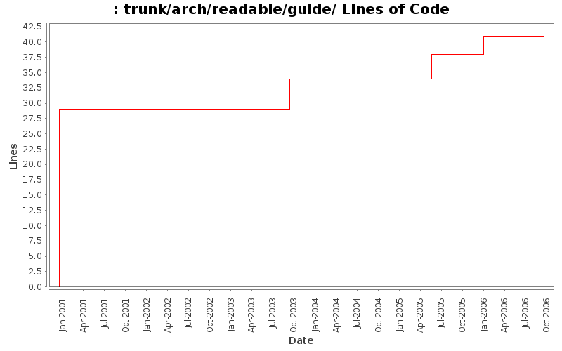 trunk/arch/readable/guide/ Lines of Code