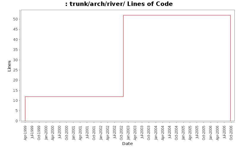 trunk/arch/river/ Lines of Code