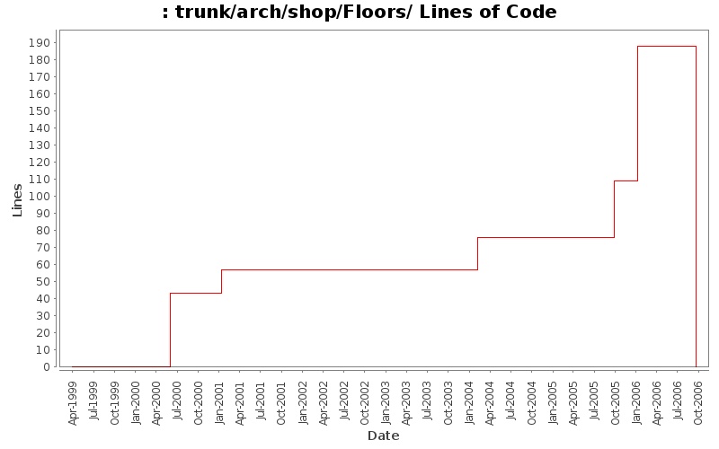 trunk/arch/shop/Floors/ Lines of Code
