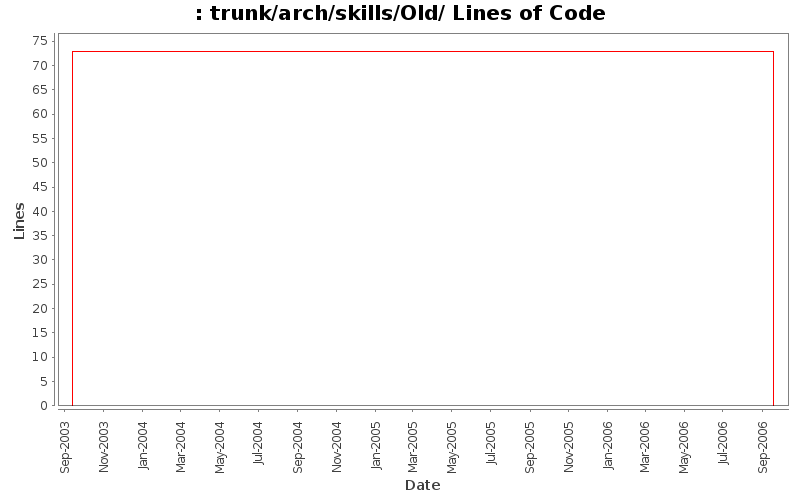trunk/arch/skills/Old/ Lines of Code