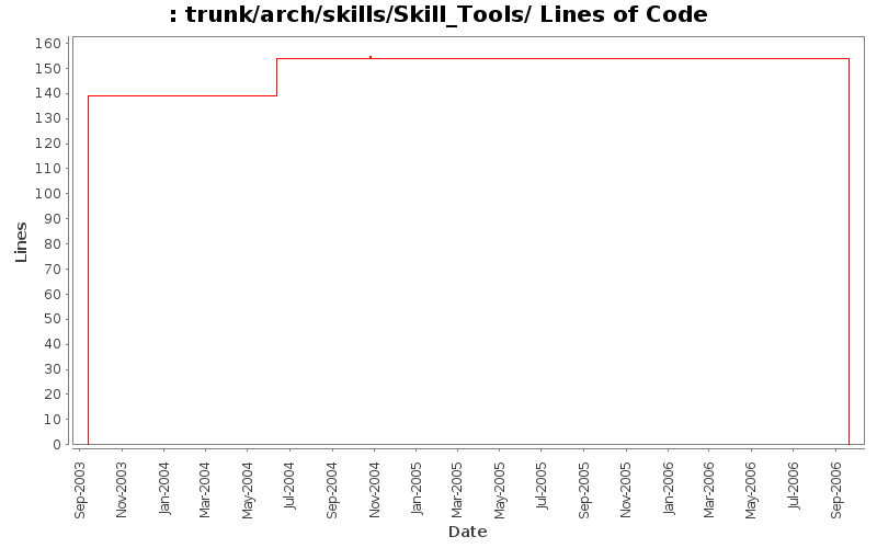 trunk/arch/skills/Skill_Tools/ Lines of Code