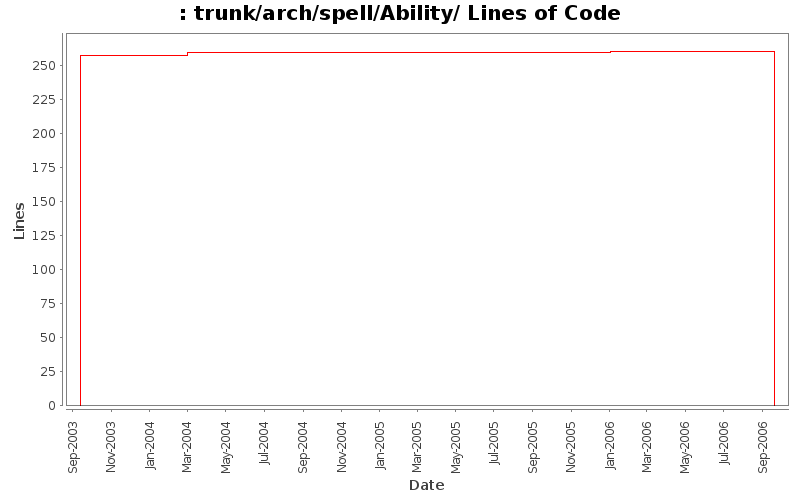trunk/arch/spell/Ability/ Lines of Code