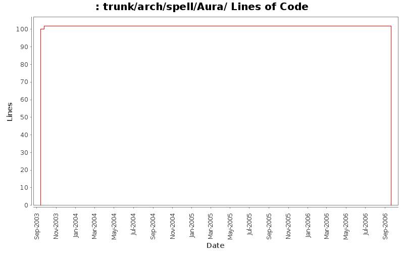 trunk/arch/spell/Aura/ Lines of Code