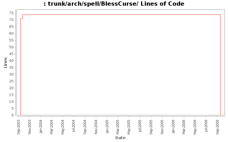 trunk/arch/spell/BlessCurse/ Lines of Code