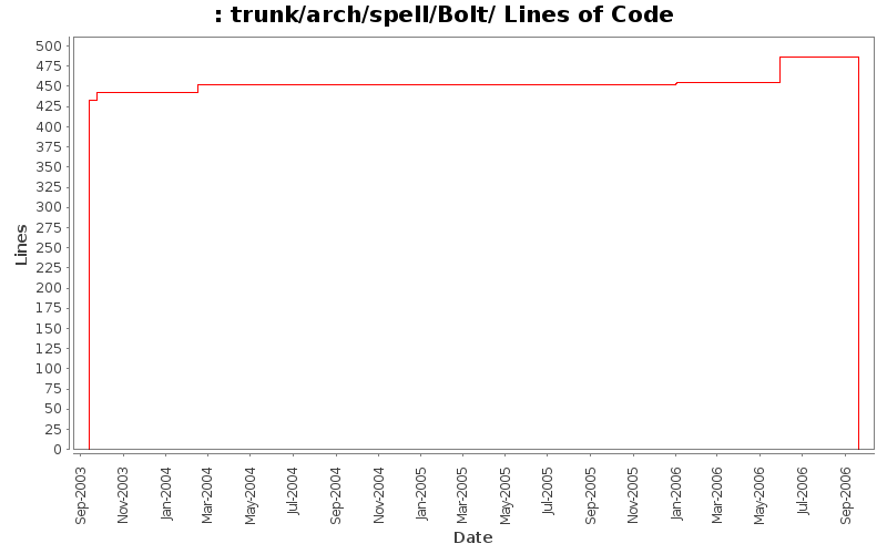 trunk/arch/spell/Bolt/ Lines of Code