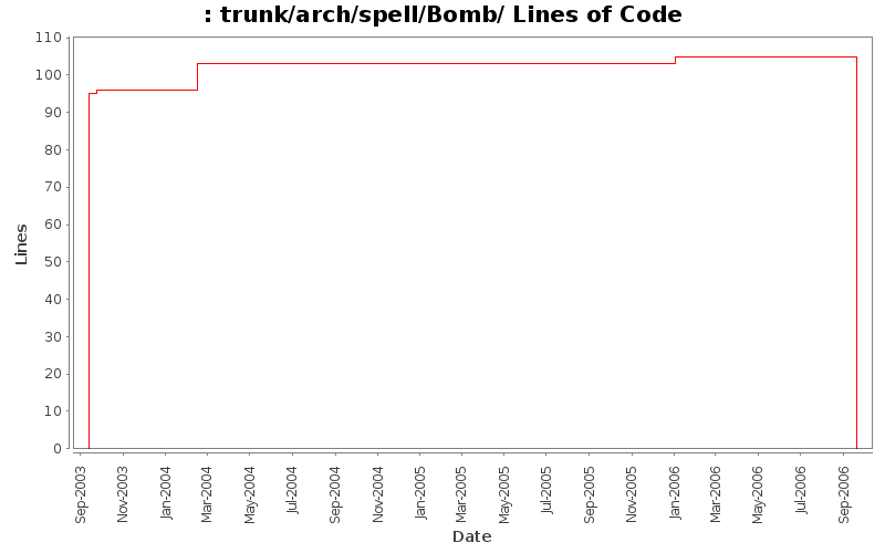 trunk/arch/spell/Bomb/ Lines of Code