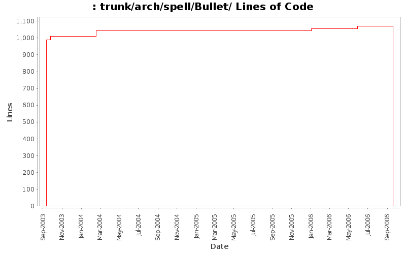 trunk/arch/spell/Bullet/ Lines of Code