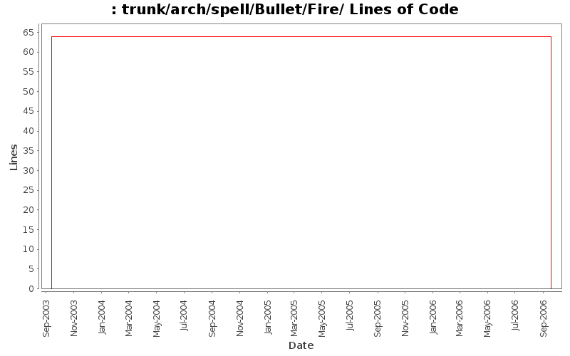 trunk/arch/spell/Bullet/Fire/ Lines of Code