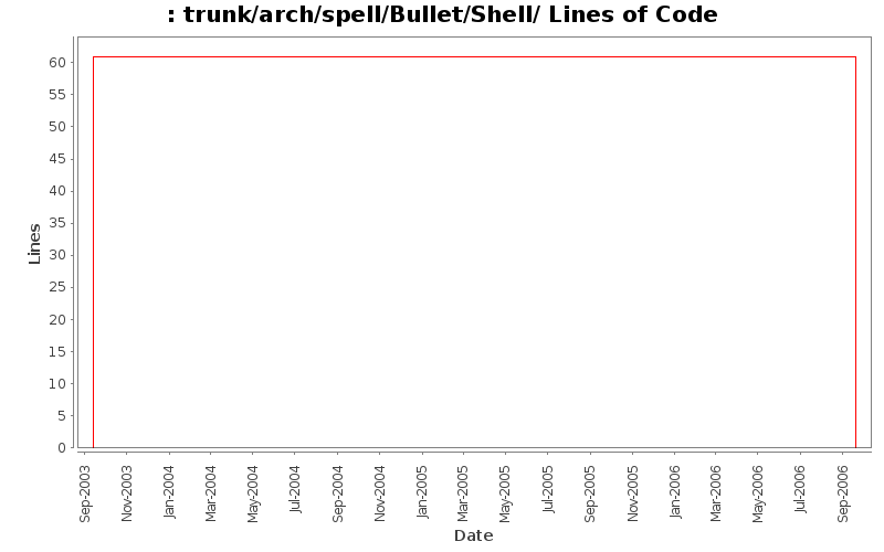trunk/arch/spell/Bullet/Shell/ Lines of Code