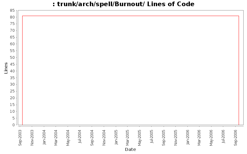 trunk/arch/spell/Burnout/ Lines of Code