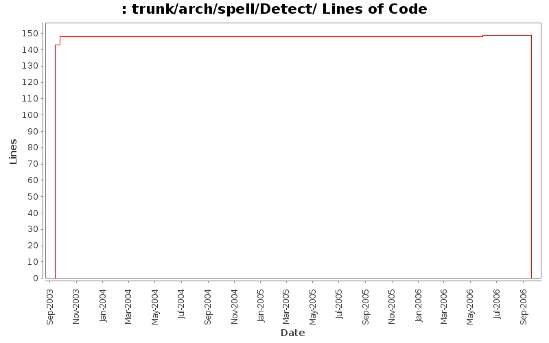 trunk/arch/spell/Detect/ Lines of Code