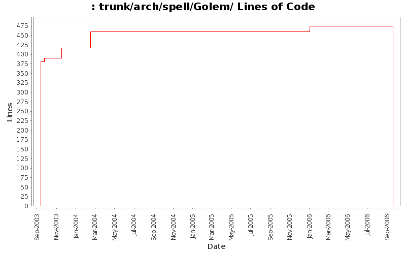 trunk/arch/spell/Golem/ Lines of Code
