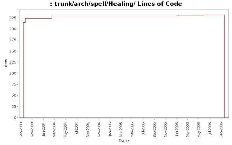 trunk/arch/spell/Healing/ Lines of Code