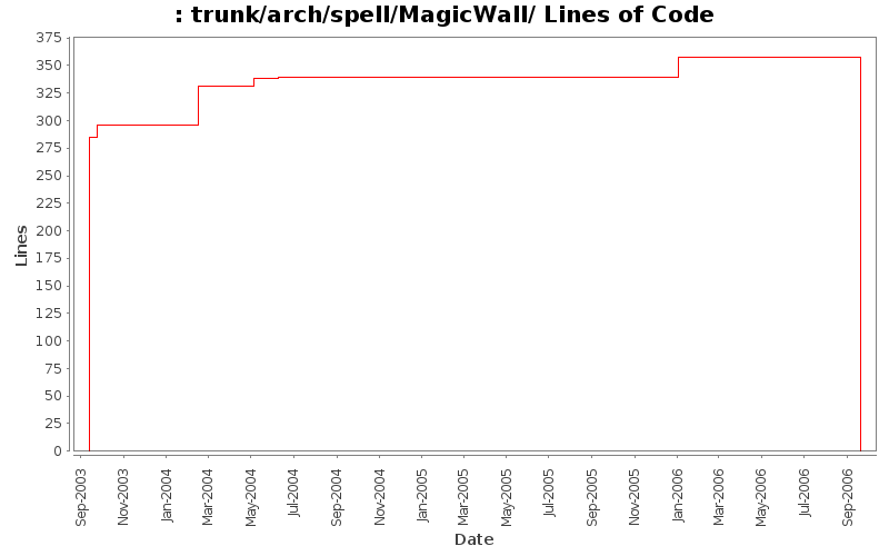 trunk/arch/spell/MagicWall/ Lines of Code