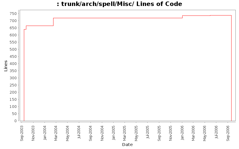 trunk/arch/spell/Misc/ Lines of Code