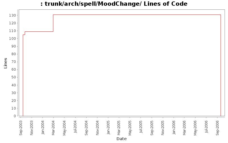 trunk/arch/spell/MoodChange/ Lines of Code