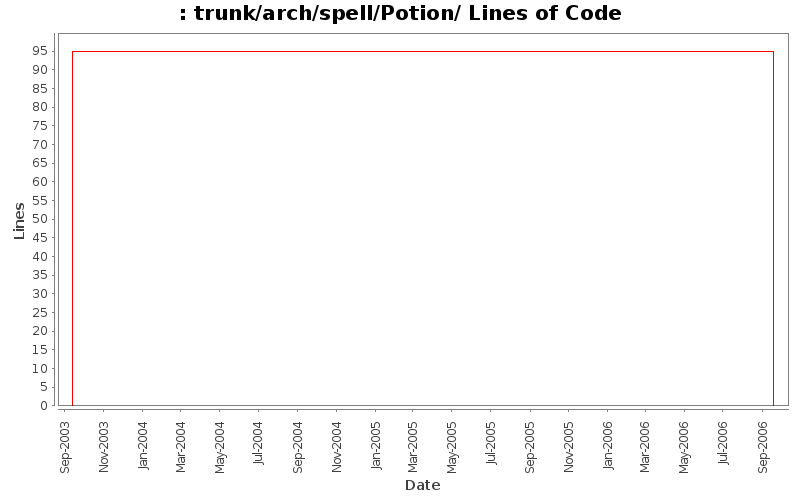 trunk/arch/spell/Potion/ Lines of Code