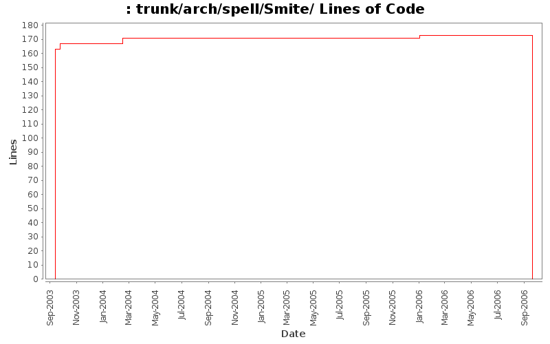 trunk/arch/spell/Smite/ Lines of Code