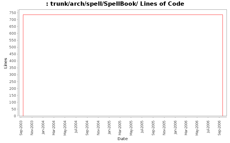 trunk/arch/spell/SpellBook/ Lines of Code