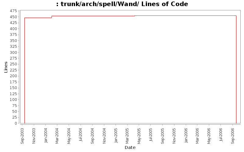 trunk/arch/spell/Wand/ Lines of Code