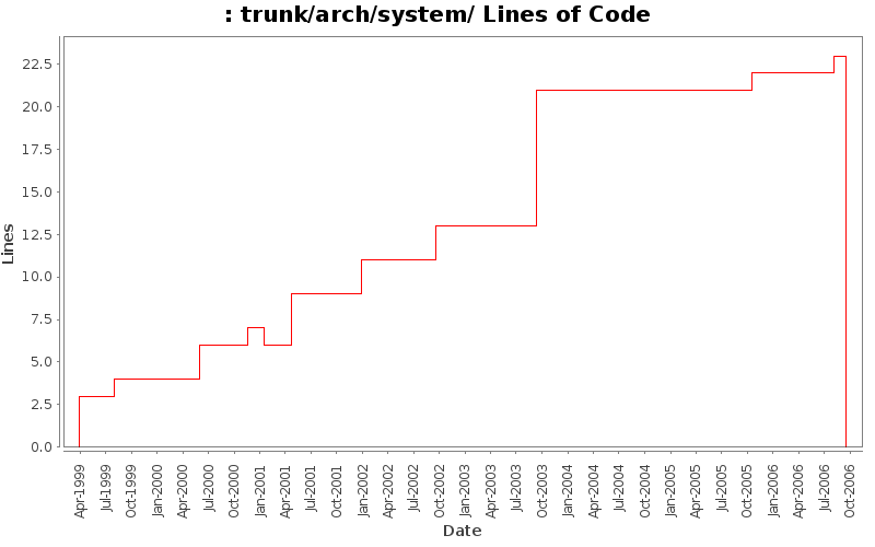 trunk/arch/system/ Lines of Code