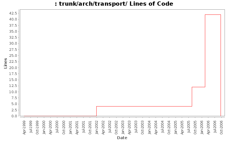 trunk/arch/transport/ Lines of Code