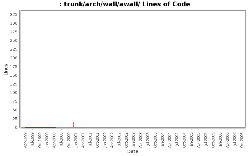 trunk/arch/wall/awall/ Lines of Code
