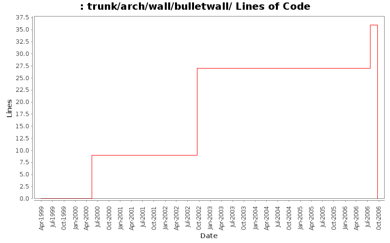 trunk/arch/wall/bulletwall/ Lines of Code