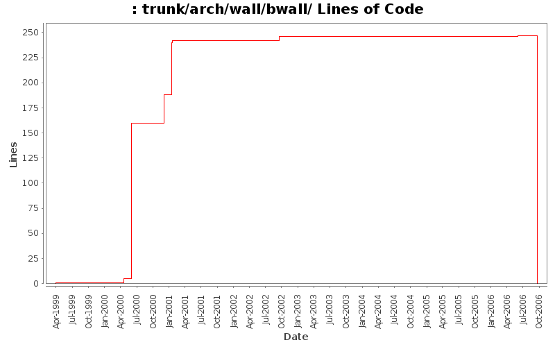 trunk/arch/wall/bwall/ Lines of Code