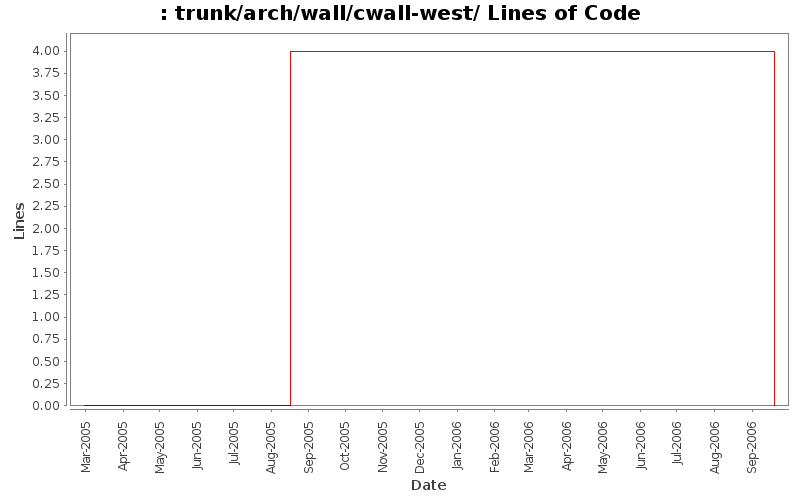 trunk/arch/wall/cwall-west/ Lines of Code