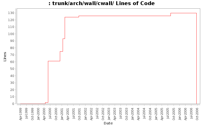 trunk/arch/wall/cwall/ Lines of Code