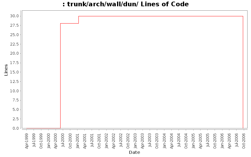trunk/arch/wall/dun/ Lines of Code
