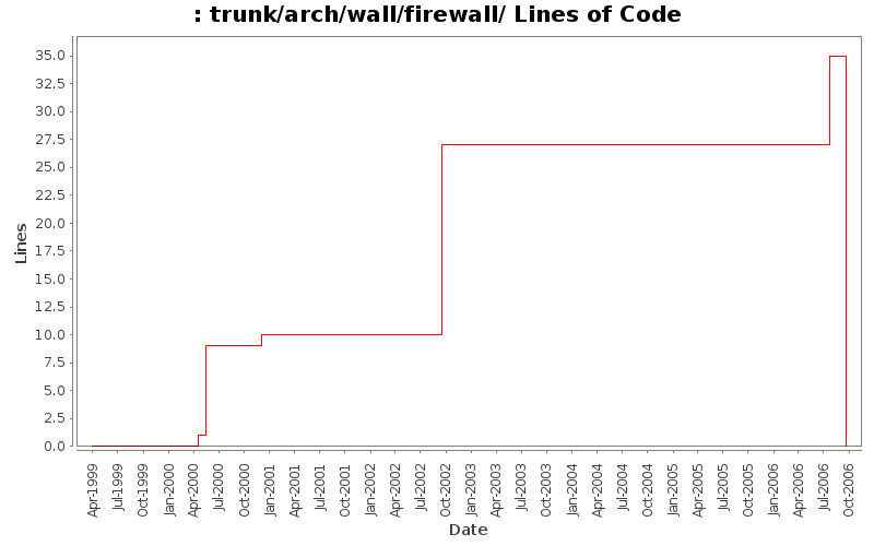 trunk/arch/wall/firewall/ Lines of Code