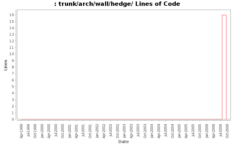trunk/arch/wall/hedge/ Lines of Code