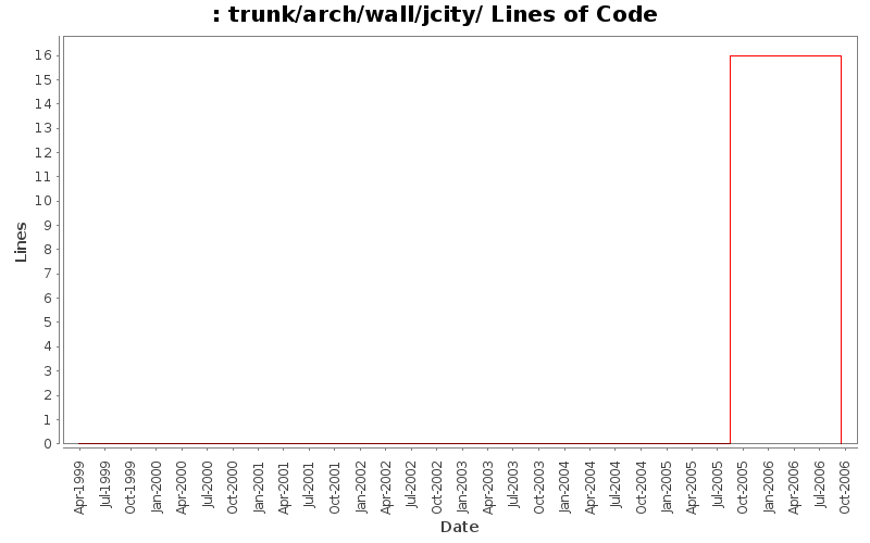 trunk/arch/wall/jcity/ Lines of Code