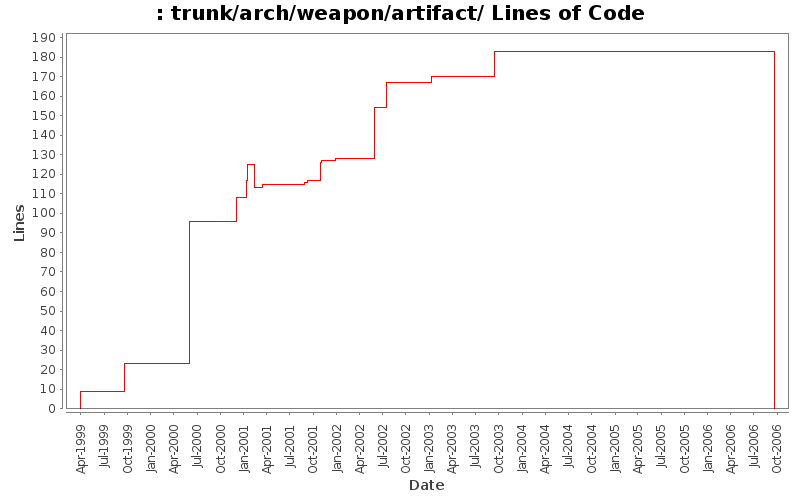 trunk/arch/weapon/artifact/ Lines of Code