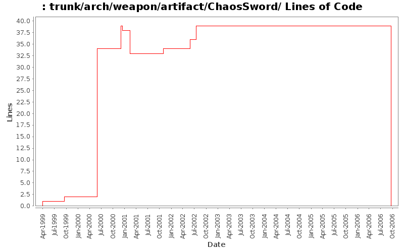 trunk/arch/weapon/artifact/ChaosSword/ Lines of Code